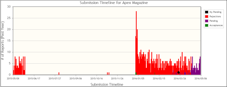 ApexTimeline