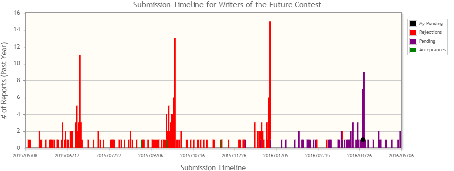 WotFTimeline